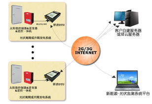驛唐新能源監控聯網方案 賦能太陽能光伏發電系統遠程監控應用